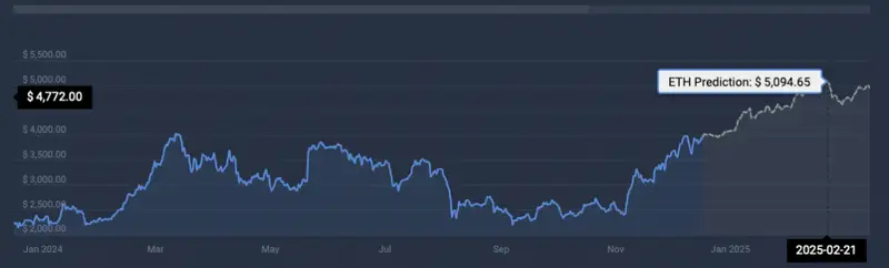 ETH price prediction CoinCodex